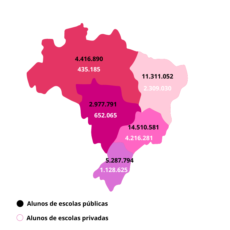Mercado, educação e o ecossistema educacional: Número de alunos por região - dados: censo escolar